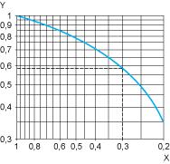 55 VA or a current consumption equal to 0.1 A and cos ϕ = 0.3.