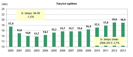 PROGNOZY RUCHU TURYSTYCZNEGO I INNE INFORMACJE O TRENDACH. PRZYJAZDY DO POLSKI Wykres 1. Przyjazdy turystów w latach 1994-2006 i prognoza do 2013 r.