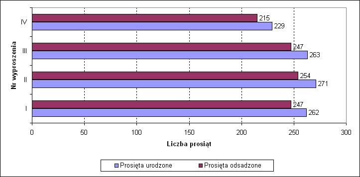 Stanisław Winnicki i in. Średni okres między wyproszeniami loch wyniósł 174 dni (rys. 1). Wystąpiły istotne statystycznie różnice między średnimi okresami pomiędzy kolejnymi wyproszeniami, tj.