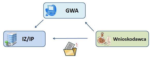 papierowej (poprzez wysłanie wniosku w GWA, wygenerowanie pliku PDF wysłanego wniosku, wydruk pliku PDF oraz dostarczenie wydruku do IZ RPO WP/IP, w zależności od tego, która instytucja ogłasza