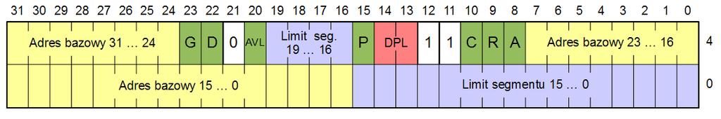 Format deskryptora segmentu Deskryptor segmentu to struktura 8 bajtowa zawierająca: adres bazowy