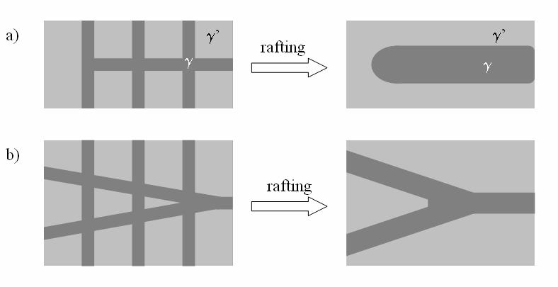 Figure 17 shows the microstructural evolution of the fourth generation superalloy PWA1497 during high temperature creep deformation.