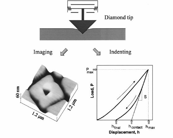 The hardness (H) was derived from the nanoindentation experiments by evaluation of the load displacement curve according to the Oliver Pharr method [46].