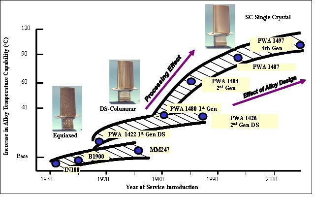 taken as the highest temperature at which rupture occurs in not less then 1000h at 137 MPa) is suitable measure for the progress which has been made [4].