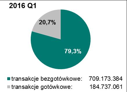 pośrednictwem Internetu. Przedstawiane dane obejmują wszystkie operacje dokonane przy użyciu kart wydanych przez banki swoim klientom, zarówno na terenie kraju, jak i poza jego granicami.