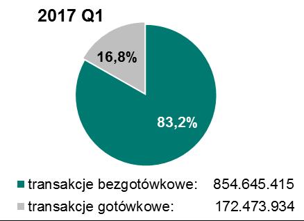 3 Udział transakcji bezgotówkowych i gotówkowych w ogólnej liczbie transakcji przeprowadzonych przy użyciu kart płatniczych w I kwartale 2016 r. oraz 2017 r. 3.2. Wartość transakcji W I kwartale 2017 r.