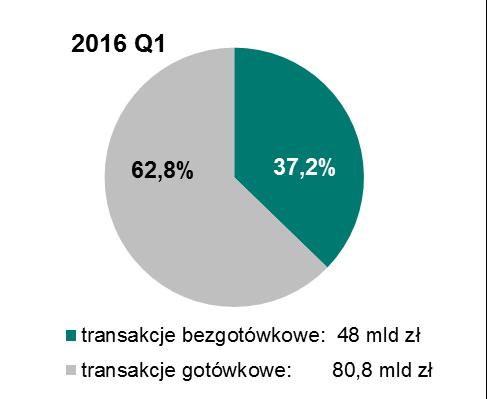 Transakcje z wykorzystaniem kart płatniczych nim kwartale roku poprzedzającego.