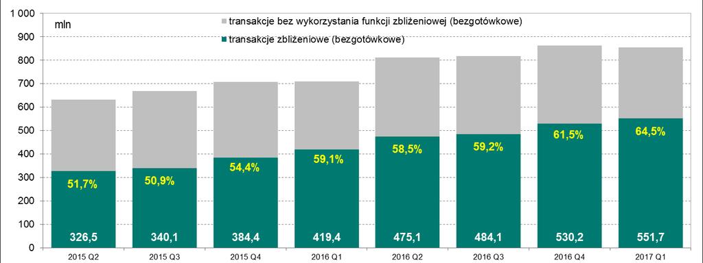 Transakcje z wykorzystaniem kart płatniczych 3.4.