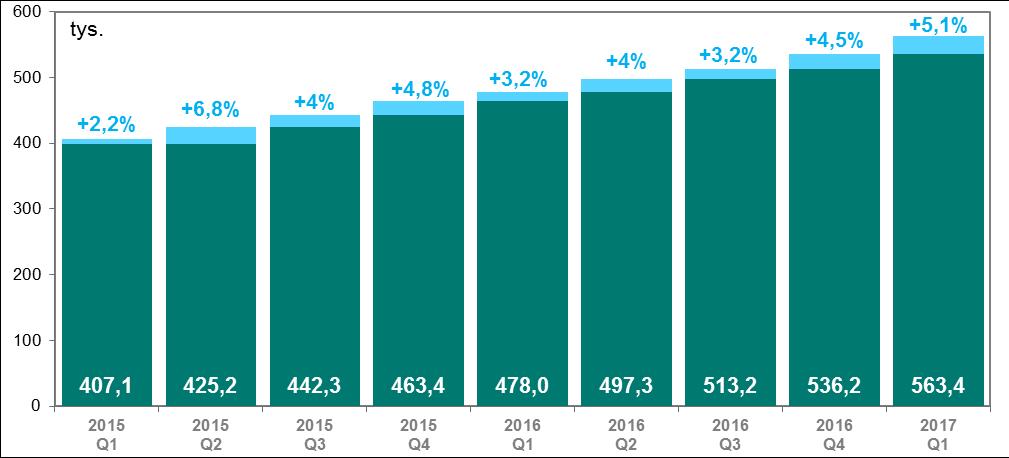 Infrastruktura rynku kart płatniczych Wykres 4.7 Liczba terminali POS na koniec kolejnych kwartałów od I kwartału 2015 r.