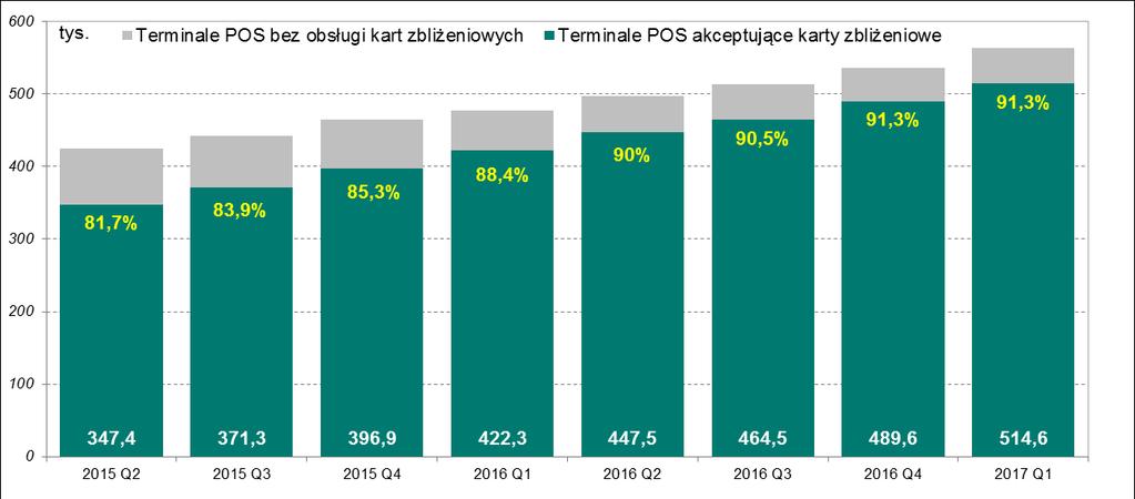 Wskaźnikiem potwierdzającym zachodzące pozytywne zmiany jest rosnąca liczba terminali przystosowanych do obsługi kart zbliżeniowych.