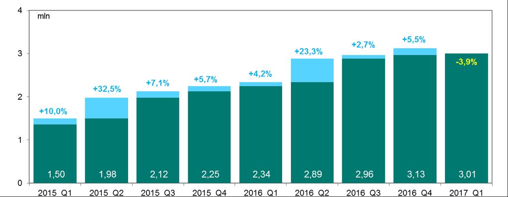 Infrastruktura rynku kart płatniczych Wykres 4.10 Liczba wypłat sklepowych (cash back) w kolejnych kwartałach od I kwartału 2015 r.