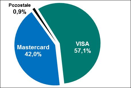 Liczba kart płatniczych Wykres 2.2 Struktura wydanych kart według poszczególnych systemów kartowych - stan na koniec IV kwartału 2016 r. oraz I kwartału 2017 r. 2016 Q4 2017 Q1 2.3.