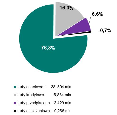 Liczba kart płatniczych Wykres 2.3 Struktura wydanych kart w podziale na karty debetowe, kredytowe, obciążeniowe oraz przedpłacone - stan na koniec IV kwartału 2016 r. oraz I kwartału 2017 r.