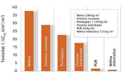 10 Wykres 3: Potencjał toksyczności różnych materiałów czynnikiem warunkującym możliwości obrony (widoczność, ciepło, zagrożenie toksyczne) w pomieszczeniu objętym pożarem.