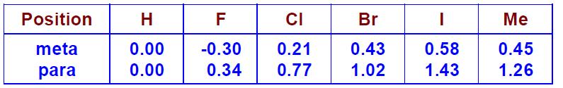 Przykład Model Wilsona log 1/C = - 0.301 (±0.50) [m-f] + 0.207 (±0.29) [m-cl] + 0.434 (±0.27) [m-br] + 0.579 (±0.50) [m-i] + 0.454 (±0.27) [m-me] + 0.340 (±0.30) [p-f] + 0.768 (±0.