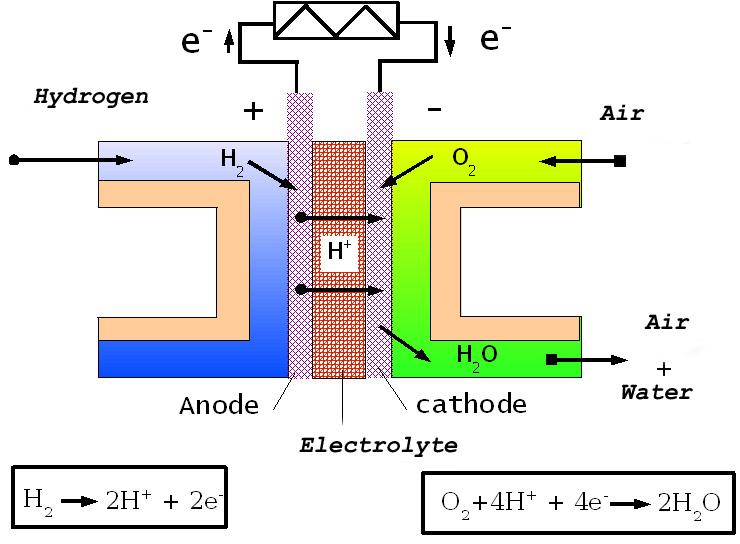 Przykład: protonowe