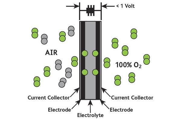 Inne zastosowania : pompa tlenowa Działa w sposób odwrotny niż ogniwo paliwowe Oxygen pump e O2 H 2O = Selektywne pompowanie jonów na skutek różnicy koncentracji lub
