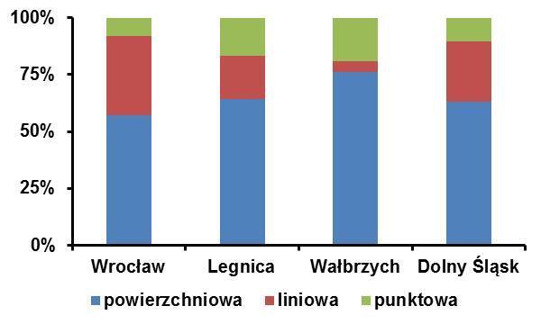 Niska emisja * największa * najgorzej zinwentaryzowana