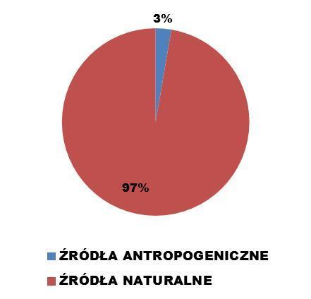 Kilka słów o zanieczyszczeniach Zanieczyszczenia powietrza to substancje lotne, ciecze oraz ciała stałe nie będące jego pierwotnym składnikiem GŁÓWNE ŹRÓDŁA ZANIECZYSZCZEŃ: NATURALNE wybuchy wulkanów