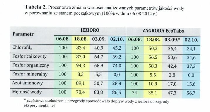 Bioremediacja mikrobiologiczna Czy probiotyki są skuteczne w bioremediacji Jeziora Suskiego? TAK!