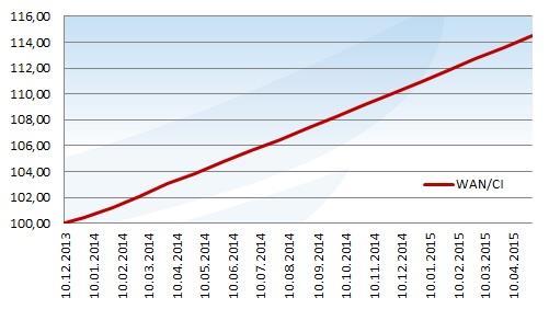 Wyniki inwestycyjne Data Wyceny Wartość Certyfikatu (PLN) Zmiana (%) 30.04.2015 114,49 +0,79% 31.03.2015 113,60 +0,82% 28.02.2015 112,68 +0,73% 31.01.2015 111,86 +0,82% 31.12.2014 110,96 +0,83% 30.11.2014 110,05 +0,83% 31.