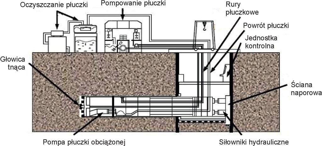 Urządzenie tarczowe typu DOT [9] Przecisk rur jest stosowany do instalacji podziemnego rurociągu przez odwiert wykonany urządzeniem tarczowym.