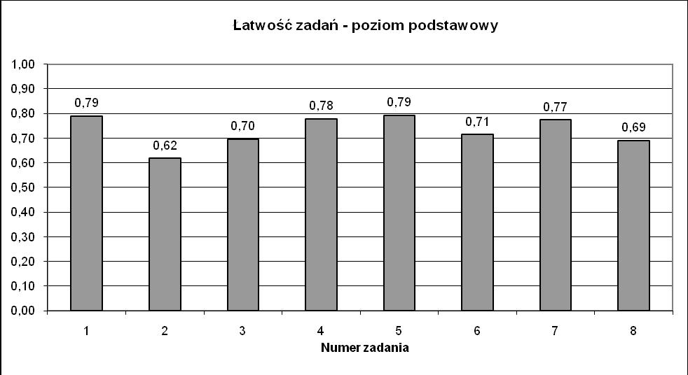 wykazali się absolwenci liceów ogólnokształcących, z których na poziomie podstawowym tylko 2,47% nie uzyskało 30% punktów.