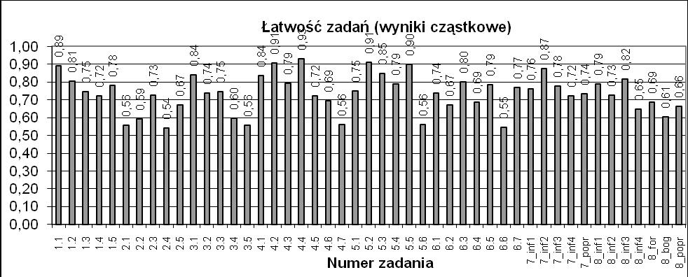 W tych typach szkół odpowiednio 34,05% i 40,70% absolwentów nie uzyskało 30% punktów.