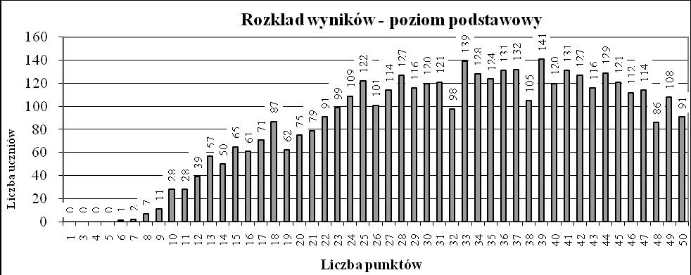 poprzedzające lukę przyimek «от» i przymiotnik «излечимых» w dopełniaczu liczby mnogiej. Liczba zdających 3.