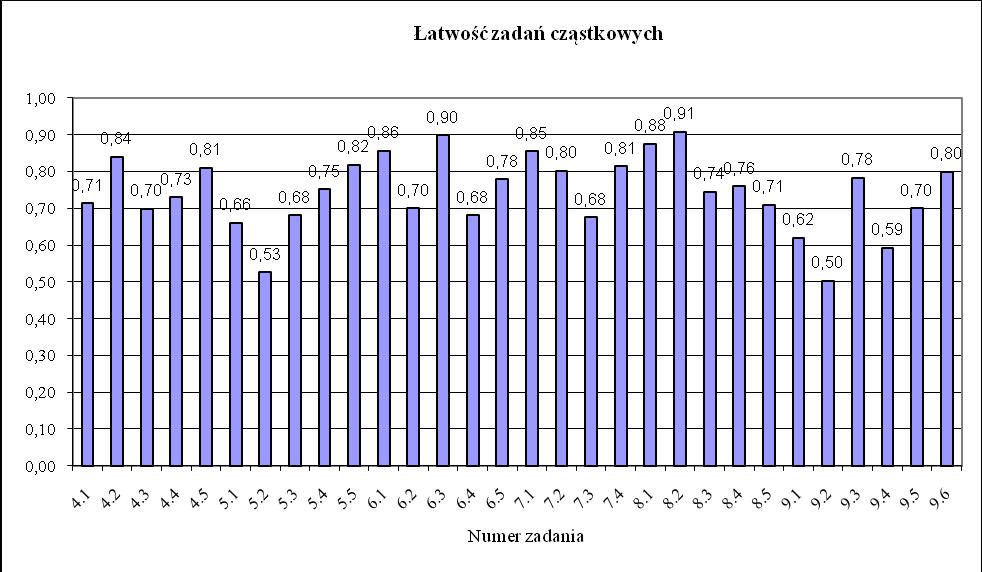 językowe, ortograficzne i