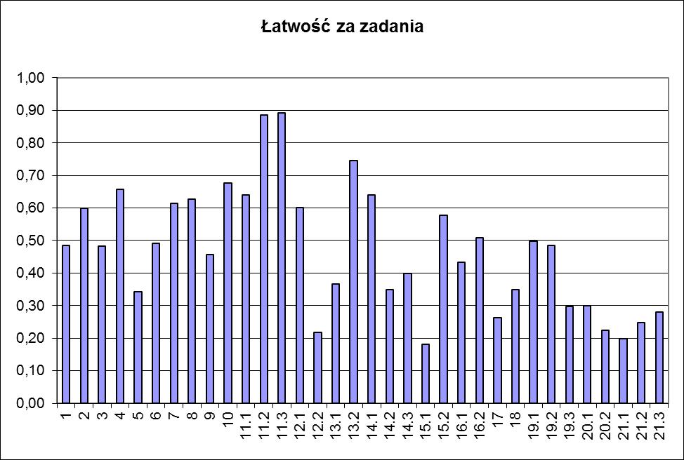 2. Analiza wyników egzaminu ze względu na wskaźniki łatwości Wskaźniki łatwości zadań arkusza dla poziomu podstawowego Współczynniki łatwości poszczególnych zadań z arkusza dla poziomu podstawowego