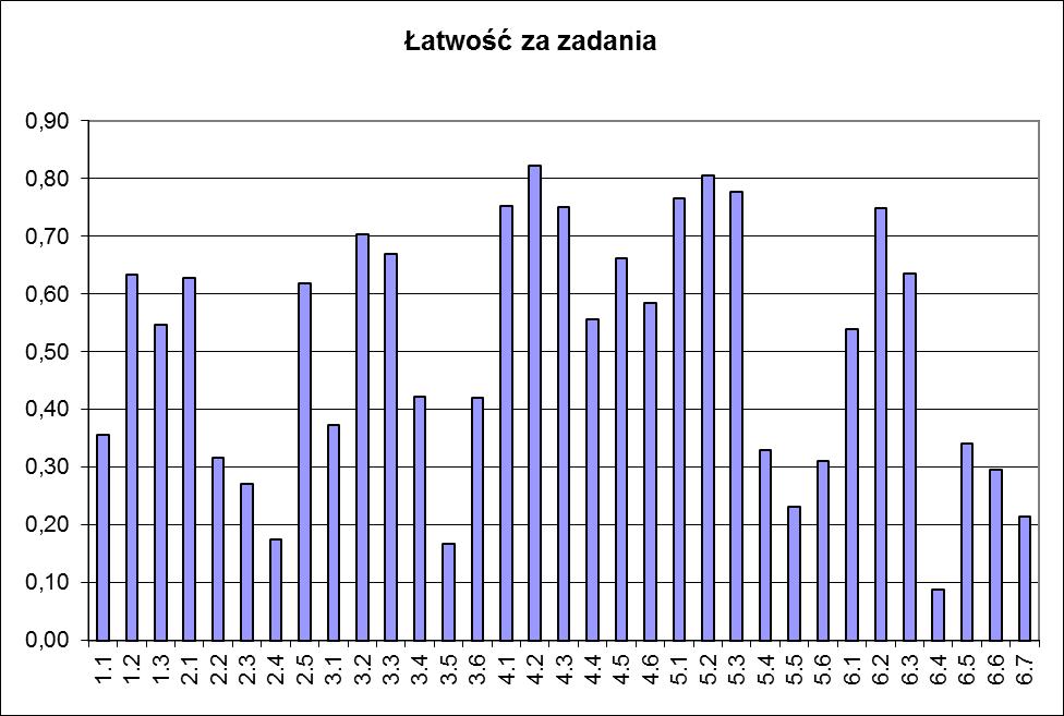 Wskaźniki łatwości zadań z arkusza dla poziomu rozszerzonego Współczynniki łatwości poszczególnych zadań z arkusza dla poziomu rozszerzonego przedstawia poniższa tabela. Numer zadania 1.1 1.2 1.3 2.