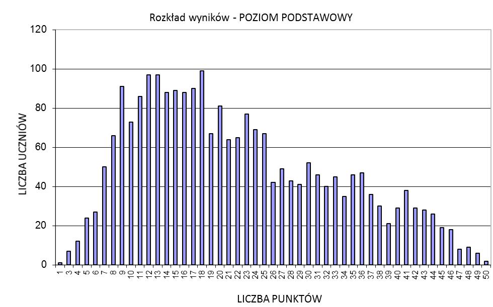 3. Analiza wyników egzaminu ze względu na miary tendencji centralnej A. Rozkład wyników egzaminu. Poziom podstawowy Rozkład wyników egzaminu przedstawia poniższy wykres.