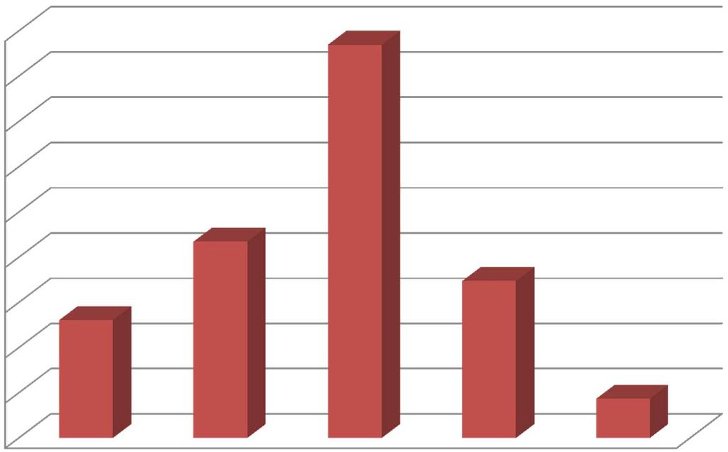 Graficzna prezentacja danych 1 0,13043478 2 0,2173913 3 0,43 4 0,17391 5 0,04347826 0,45 0,4 0,35 0,3