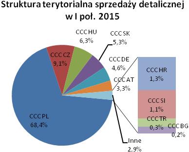 2. Informacje o rynkach zbytu i źródłach zaopatrzenia W I półroczu 2015 roku udział sprzedaży detalicznej w sprzedaży ogółem wyniósł 95,8% (95,9% w I półroczu 2014).