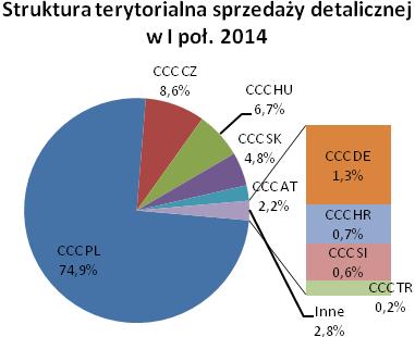 W przypadku sklepów franczyzowych realizowana jest niższa marża hurtowa. Strukturę sprzedaży Grupy Kapitałowej CCC S.A. przedstawiono w tabeli 2. Tabela 2. Struktura sprzedaży Grupy Kapitałowej CCC S.