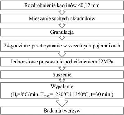 WP YW DODATKU W GLANU WAPNIA NA PROCES SPIEKANIA RÓ NYCH KAOLINÓW Zmiana wymiarów liniowych oraz zmiana obj to ci ogrzewanego materia u pozwala wnioskowa o przebiegu procesu spiekania.