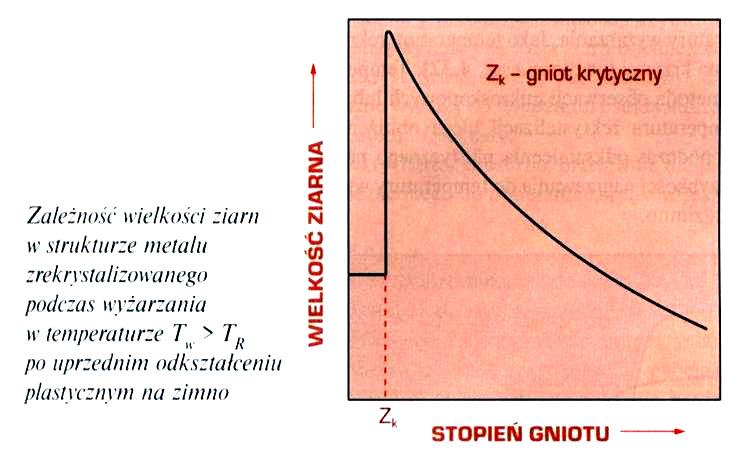 Wielkość ziarna po