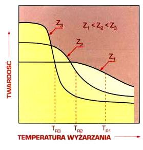 Temperatura rekrystalizacji Zależna od: stopnia gniotu, sposobu, temperatury i szybkości odkształcenia, czasu wyżarzania, wielkości ziarna Wzór