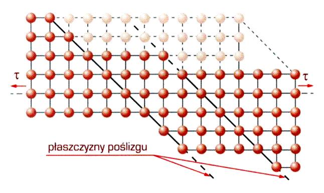 Odkształcenie plastyczne na zimno w monokryształach może się realizować przez poślizg dyslokacyjny lub bliźniakowanie.