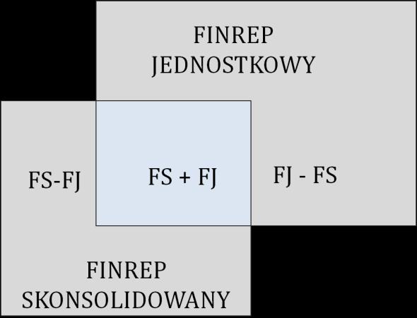 Rysune k 5 Pakiet jednostkowy vs pakiet skonsolidowany Zestawienie zakresów danych pozwala określić trzy zbiory: FJ+FJ część wspólna dane występujące w obu pakietach dane mogą być skopiowane z