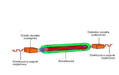 Sieci WDM, DWDM, UWDM Lasery,