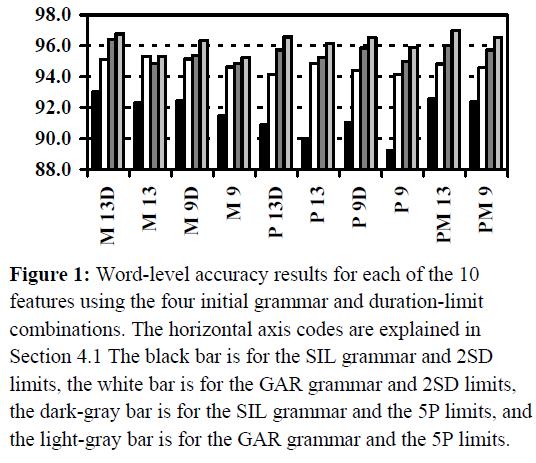 EVALUATION AND INTEGRATION OF NEURAL- NETWORK TRAINING TECHNIQUES FOR CONTINUOUS DIGIT RECOGNITION J.-P. Hosom, R. A. Cole, and P.