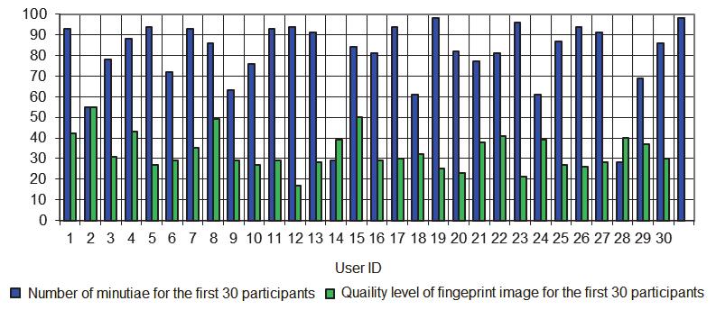 Quantitative and qualitative characteristics 61 On fig. 10 the number of occurrences for both (quantitative and qualitative) characteristics are presented. Fig. 10. Number of occurrences of enrollment templates (both characteristics) Rys.