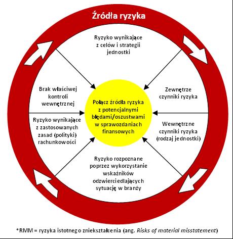 Ponieważ informacja jest uzyskiwana z każdego obszaru, nie śpiesz się z rozpoznaniem potencjalnych źródeł ryzyka.