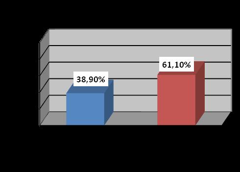 Wyniki 142 badanych pacjentów (38,90%) leczonych było za pomocą angioplastyki wieńcowej [ryc. 6]. Ryc.