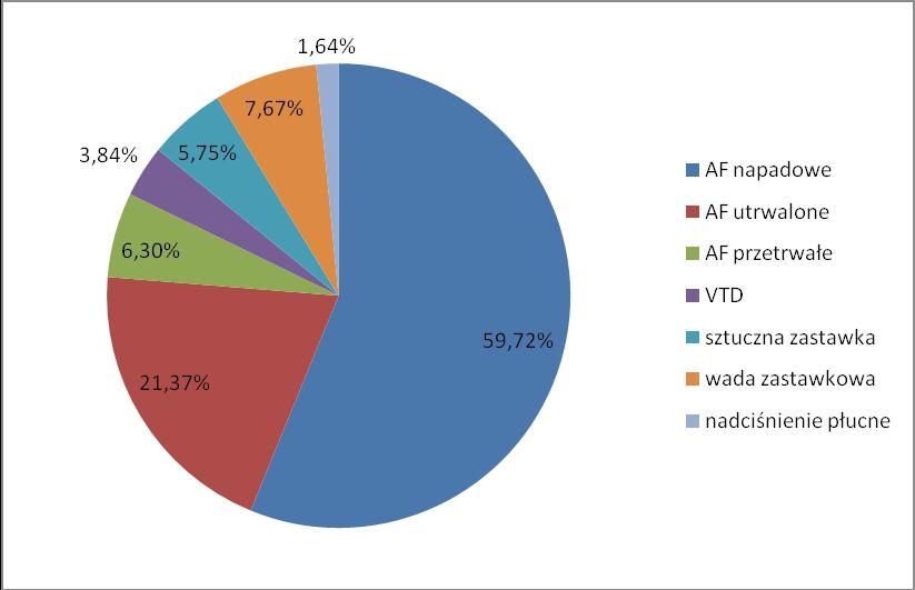 Wyniki Najczęstszym wskazaniem do przewlekłej terapii doustnym antykoagulantem było napadowe migotanie przedsionków u 218 chorych (59,72%), następnie utrwalone AF - u 78 chorych (21.