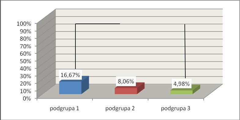 Wyniki p =0,036 p = 0,05 NS Ryc. 16. Przebyte PCI w badanych podgrupach. W podgrupie 1 częściej notowano przebyty zabieg CABG (u 7 chorych tj.