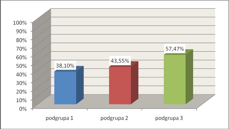 Kobiety stanowiły odpowiednio 43,55% (27 osób) i 57,47% (150 osób) w podgrupie 2 i 3.