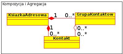 Różnica między agregacją i kompozycją - przykład Książka adresowa składa się z wielu kontaktów i grup kontaktów.